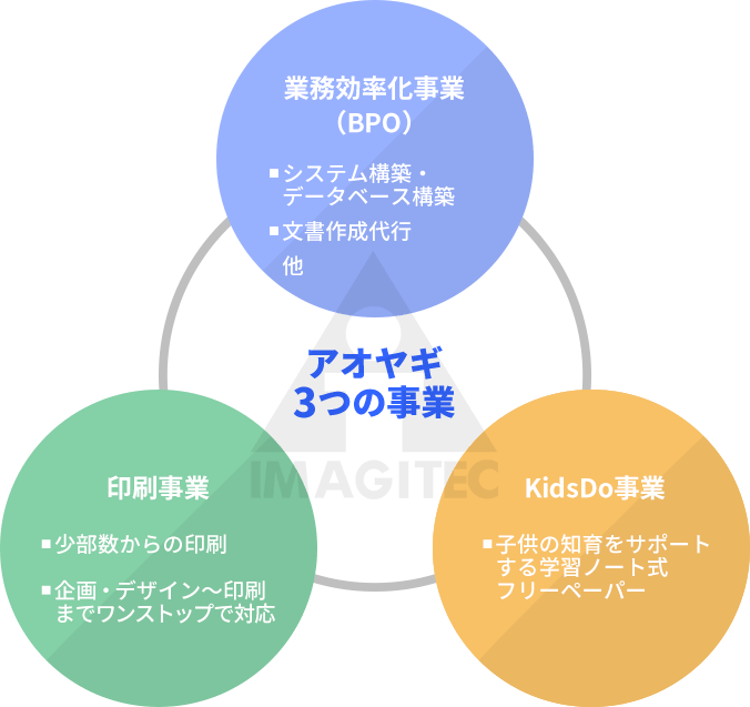 アオヤギの３つの事業：業務効率化事業（BPO）、印刷事業、KidsDo事業